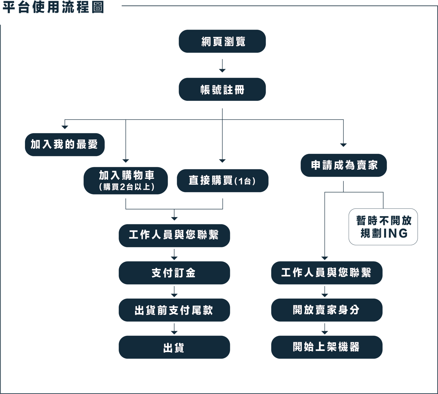 process