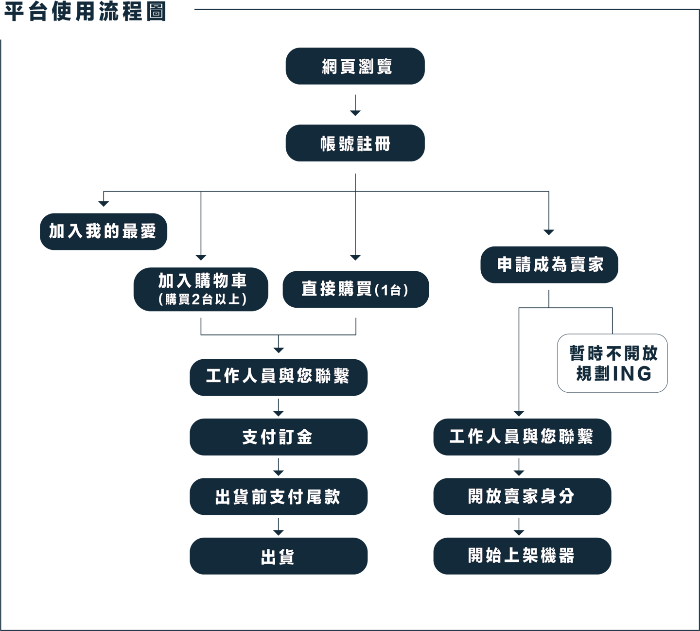 process